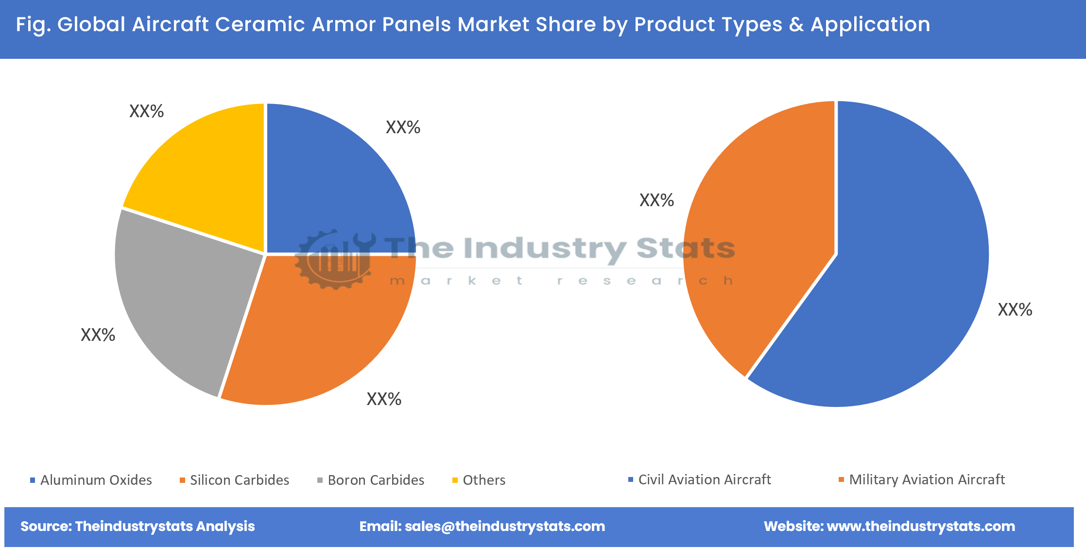 Aircraft Ceramic Armor Panels Share by Product Types & Application